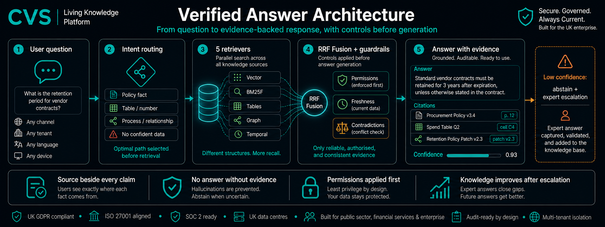 How a document becomes a verified, citable answer.