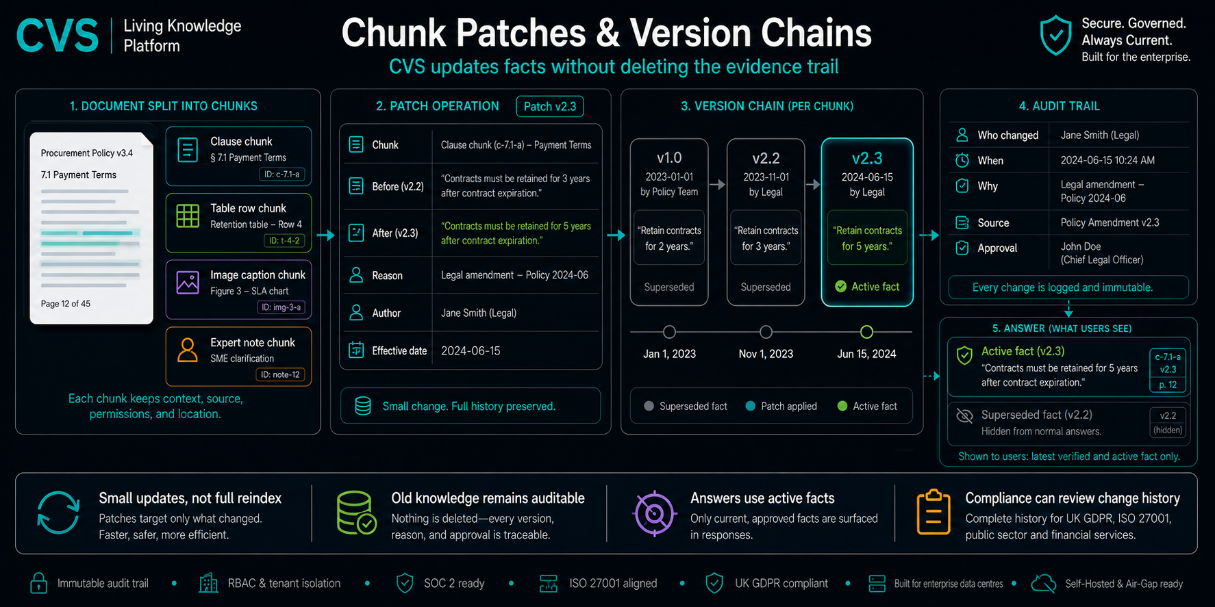 Chunk patches and version chains preserve every original.
