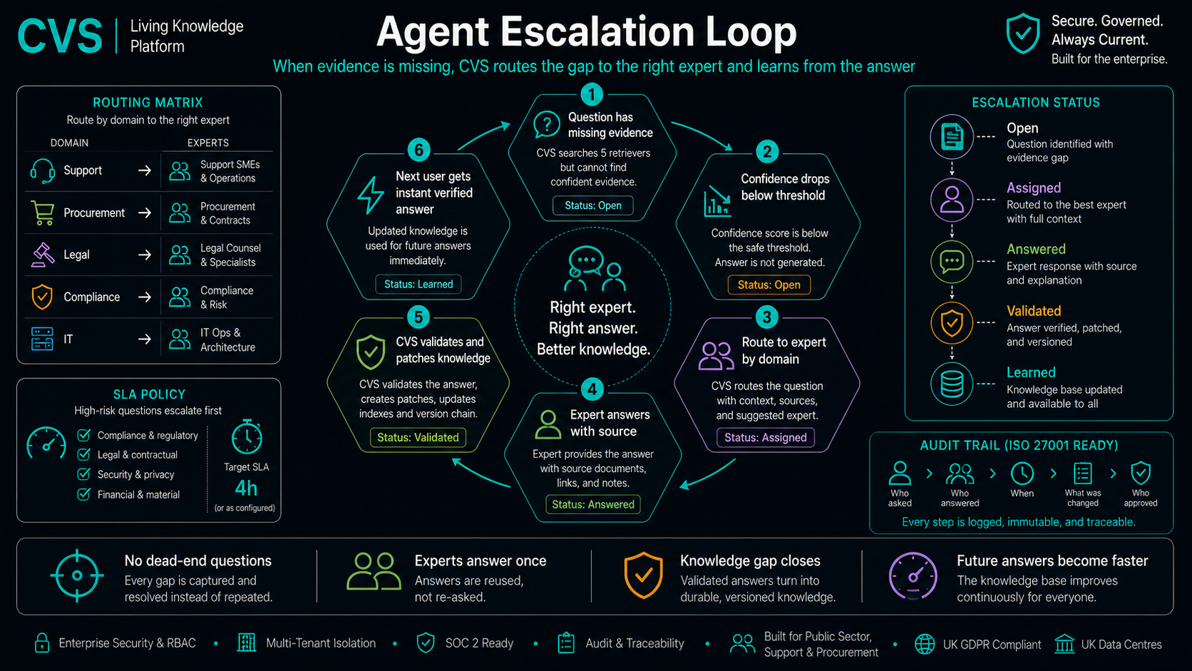 The agent escalation loop closes the gap in six steps.