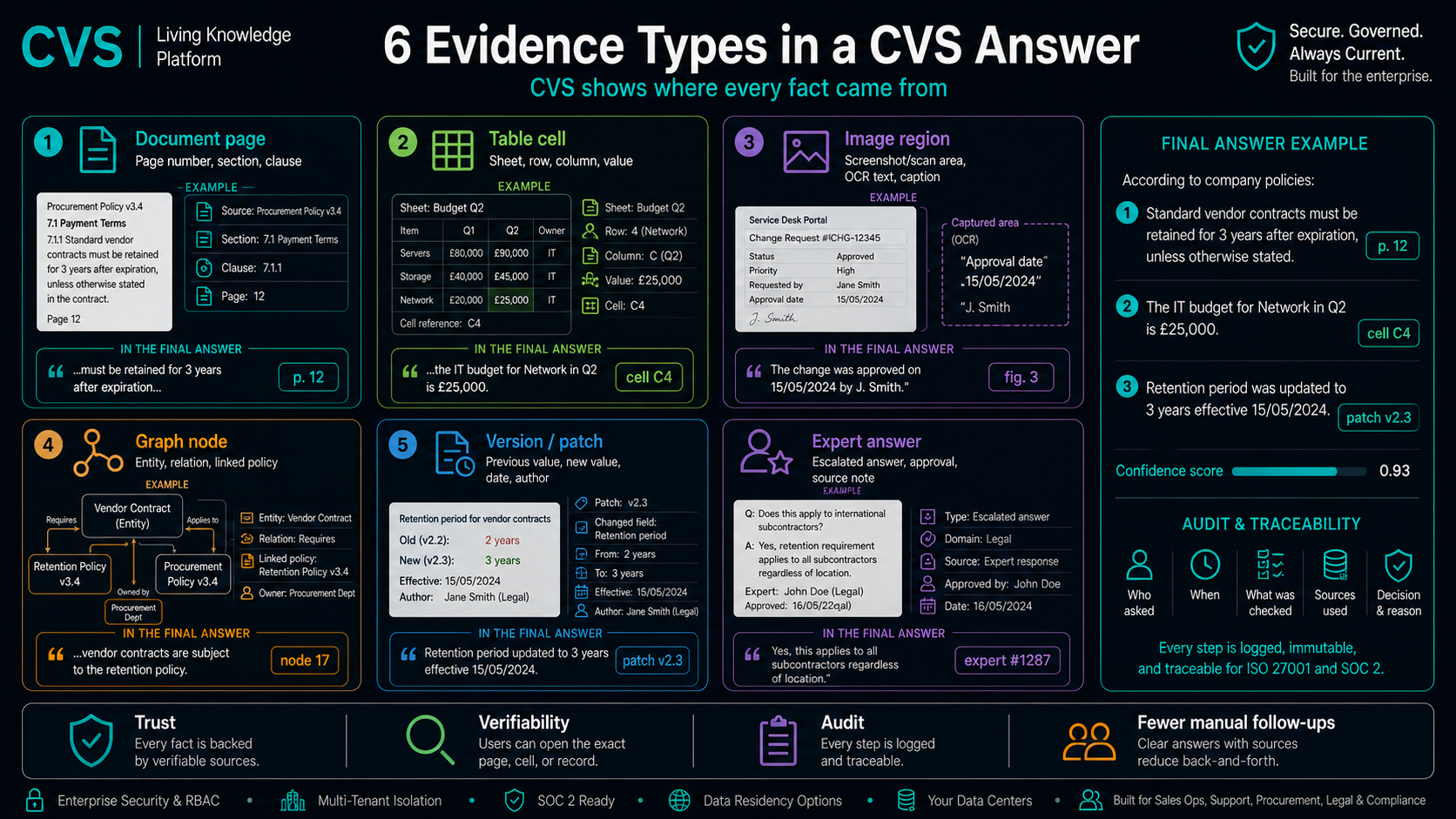 Six evidence types, each delivered as cited proof.