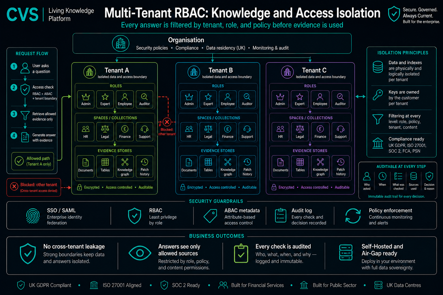 Multi-tenant RBAC with SSO, from tenant down to every audit event.