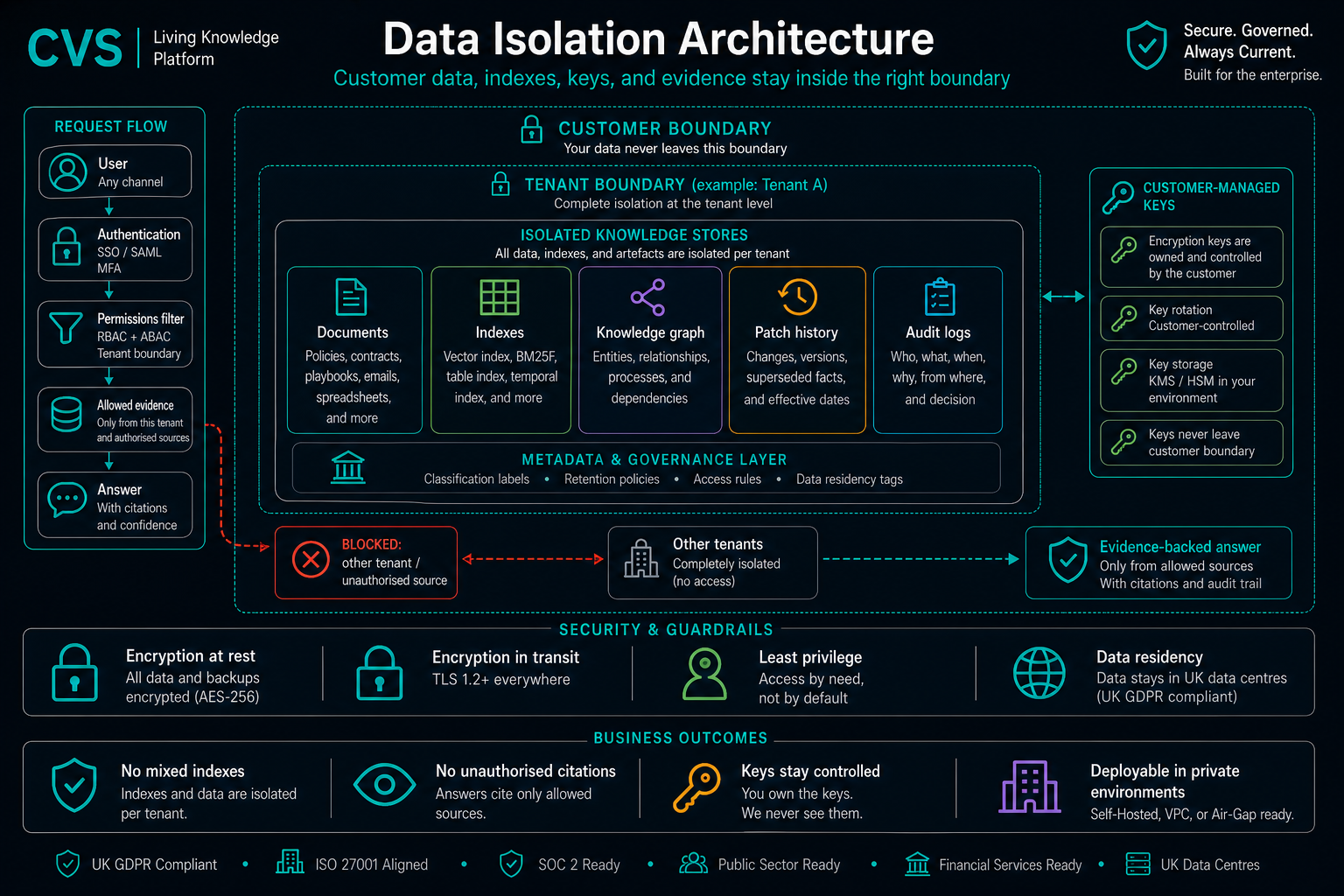 Layered data isolation, end to end.