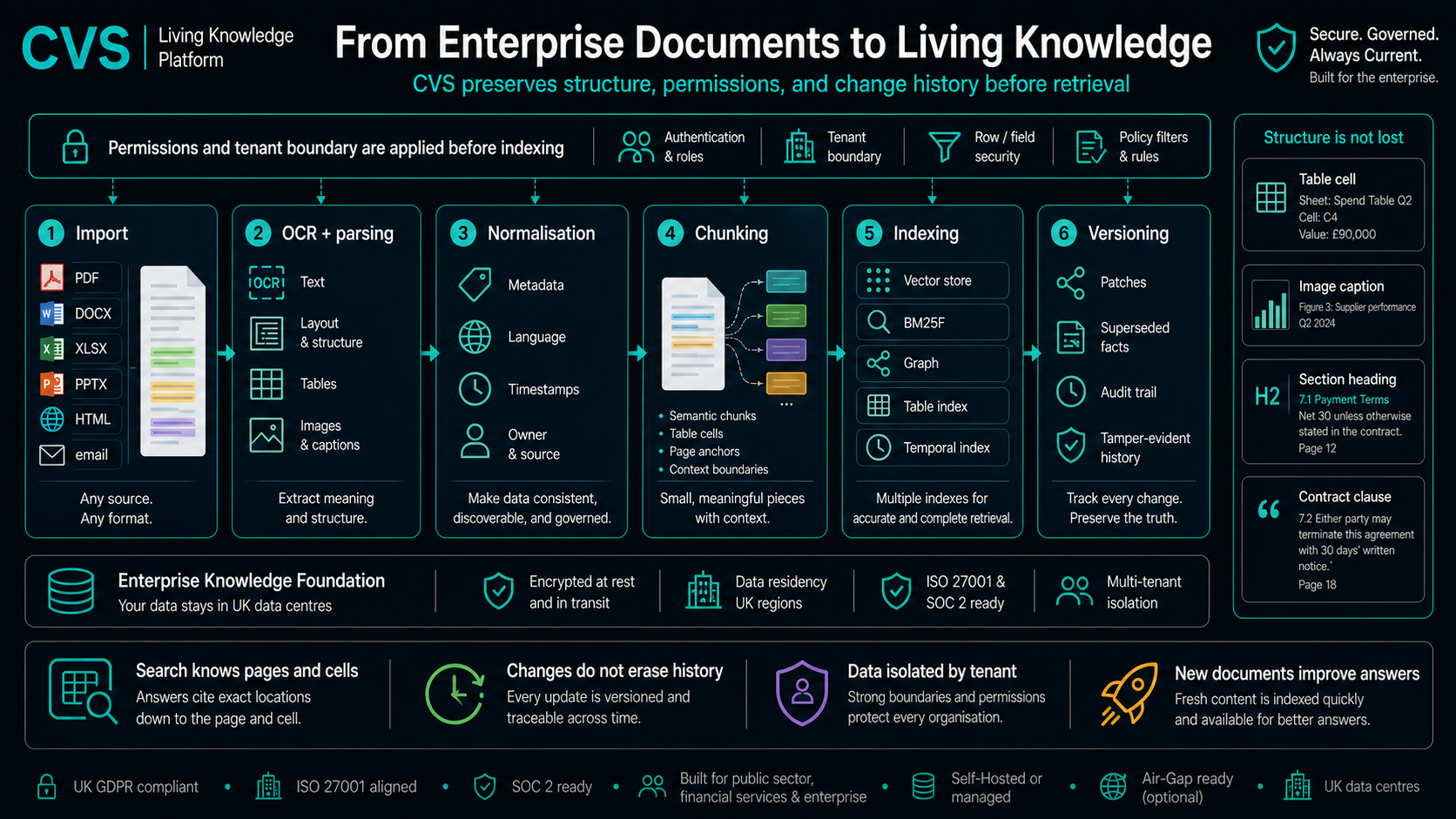 A five-stage ingestion pipeline turns one document into searchable evidence.