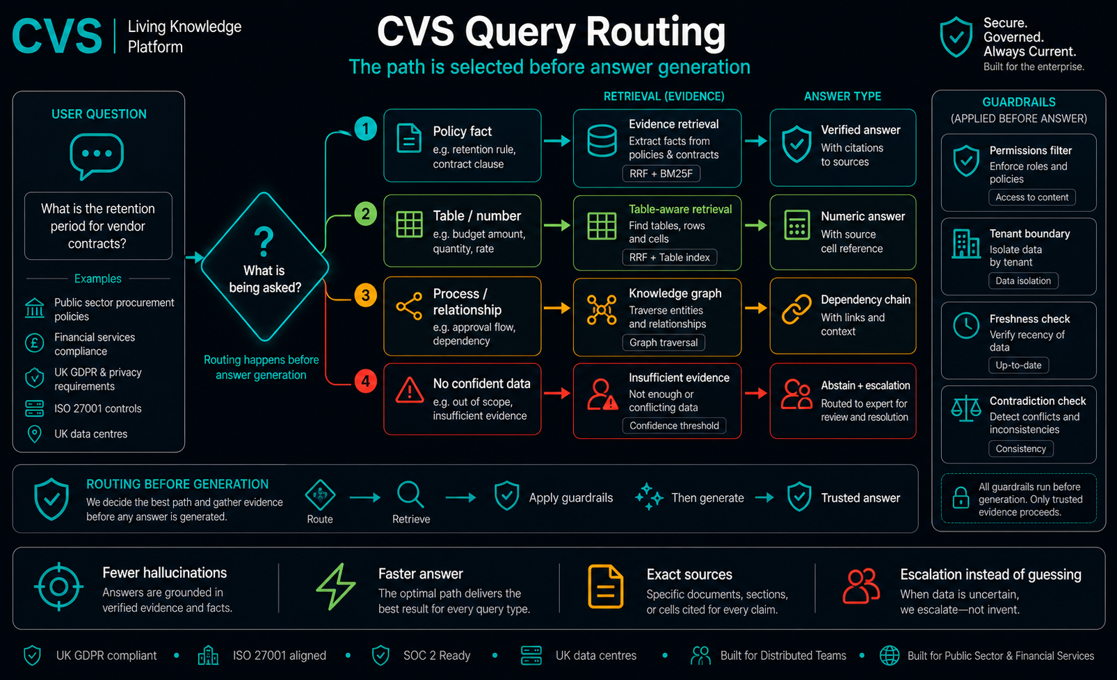 An intent router sends each query down the cheapest path that can answer it.
