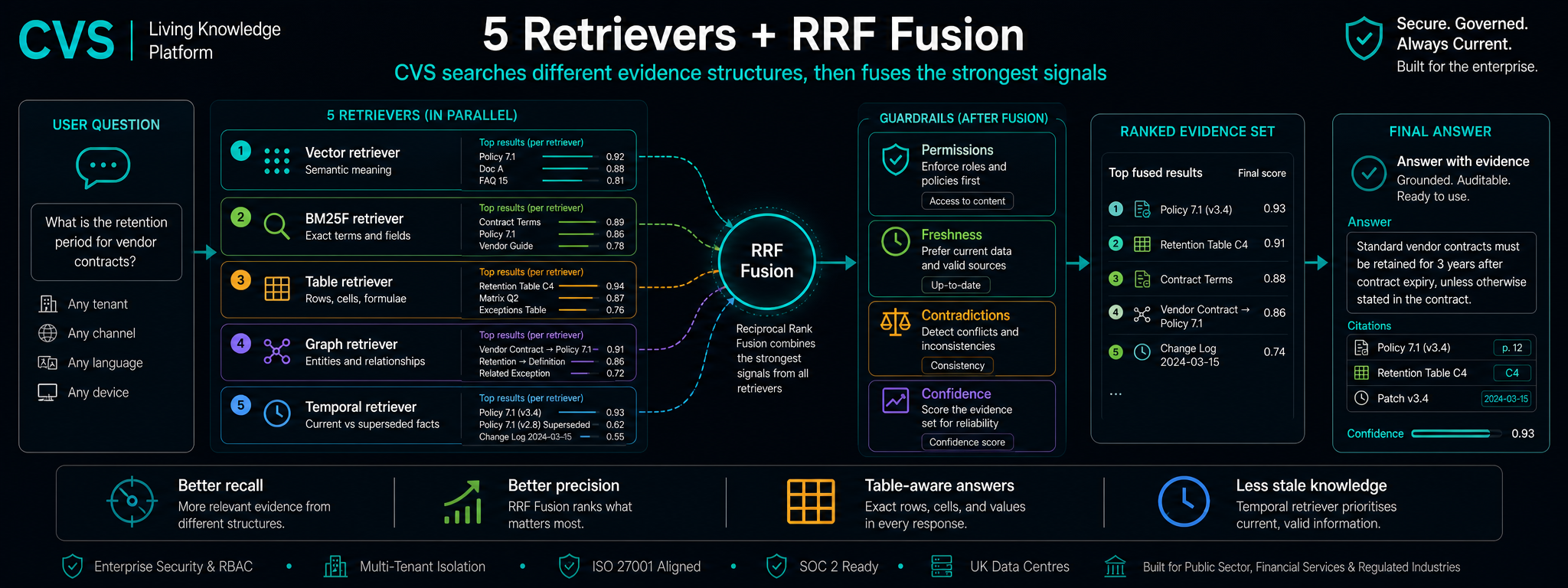 5 parallel retrievers, fused by RRF, reranked by a cross-encoder.